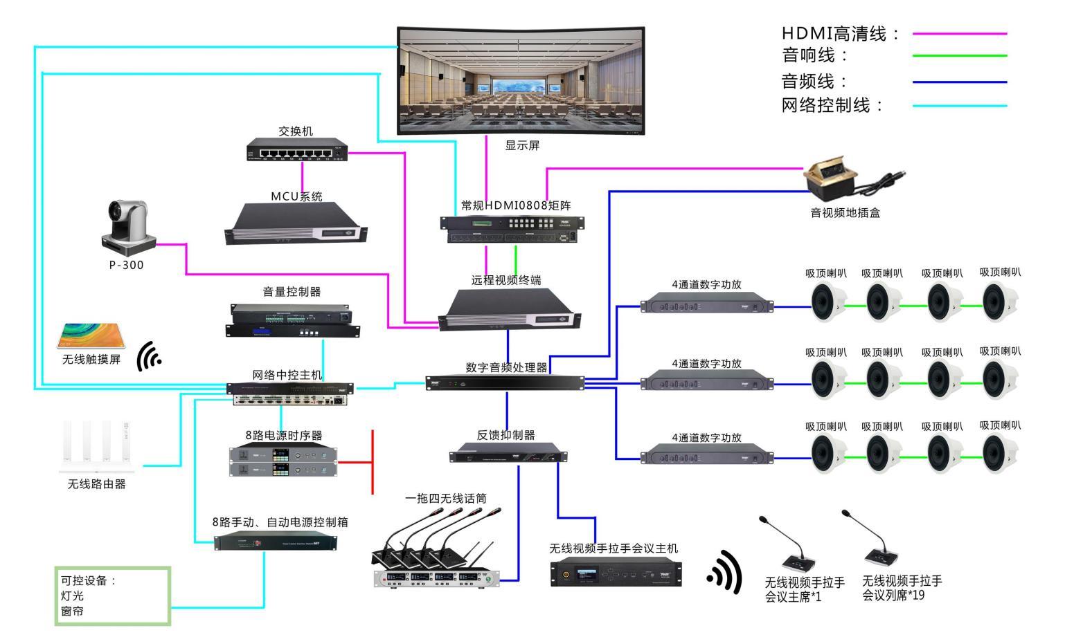 中控+远程视频扩声会议系统